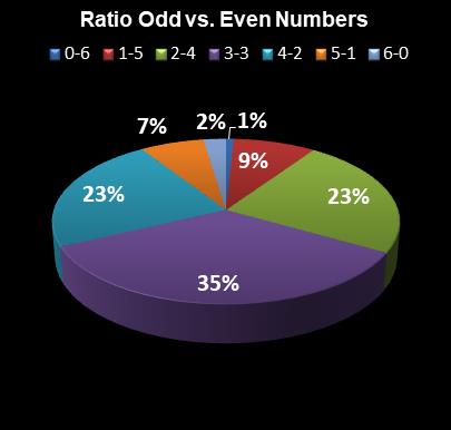 statistics Lotto Texas Ratio Odd vs. Even Numbers