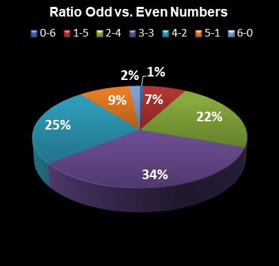 statistics Lotto Texas Ratio Odd vs. Even Numbers