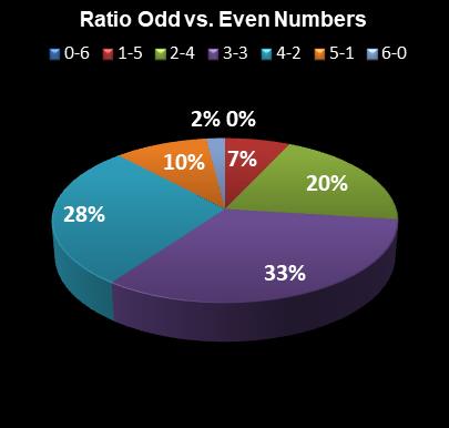 statistics Lotto Texas Ratio Odd vs. Even Numbers