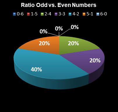 statistics Lotto Texas Ratio Odd vs. Even Numbers