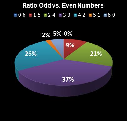 statistics Lotto Texas Ratio Odd vs. Even Numbers