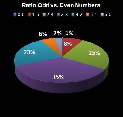 statistics Lotto Texas Ratio Odd vs. Even Numbers