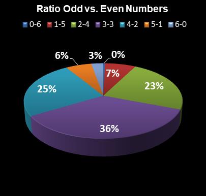 statistics Lotto Texas Ratio Odd vs. Even Numbers