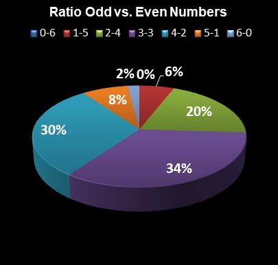 statistics Lotto Texas Ratio Odd vs. Even Numbers