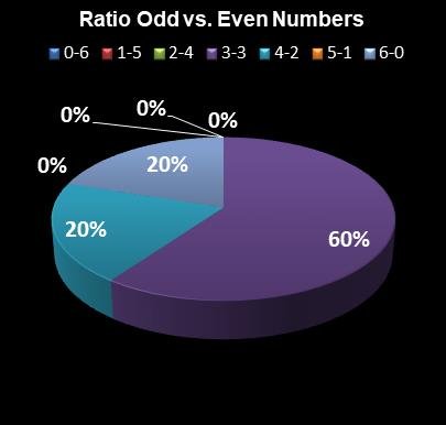 statistics Lotto Texas Ratio Odd vs. Even Numbers