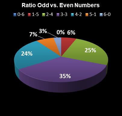 statistics Lotto Texas Ratio Odd vs. Even Numbers