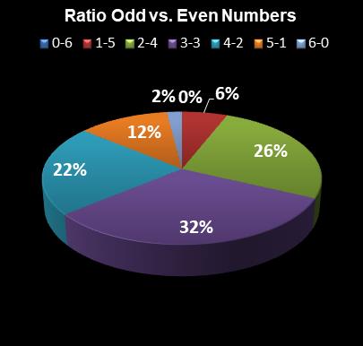 statistics Lotto Texas Ratio Odd vs. Even Numbers