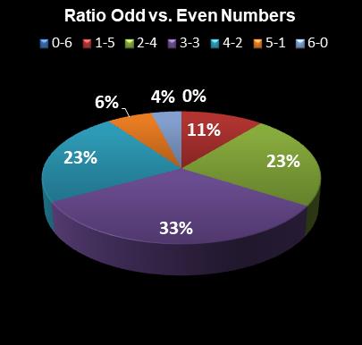 statistics Lotto Texas Ratio Odd vs. Even Numbers