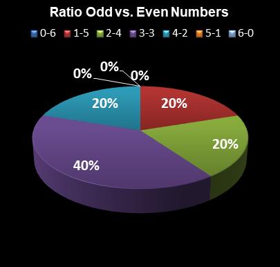 statistics Lotto Texas Ratio Odd vs. Even Numbers