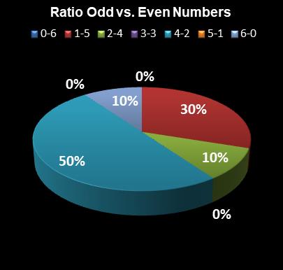 statistics Lotto Texas Ratio Odd vs. Even Numbers