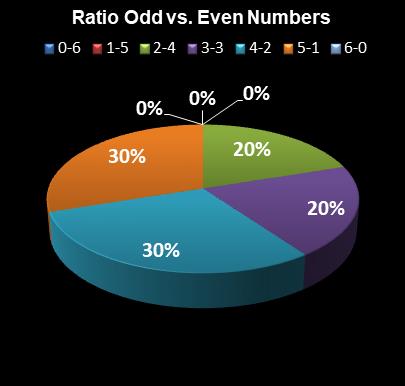 statistics Lotto Texas Ratio Odd vs. Even Numbers