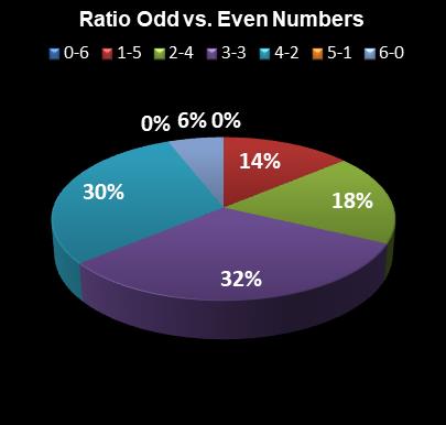 statistics Lotto Texas Ratio Odd vs. Even Numbers