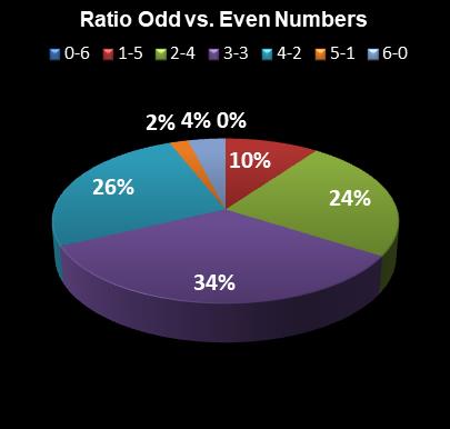 statistics Lotto Texas Ratio Odd vs. Even Numbers