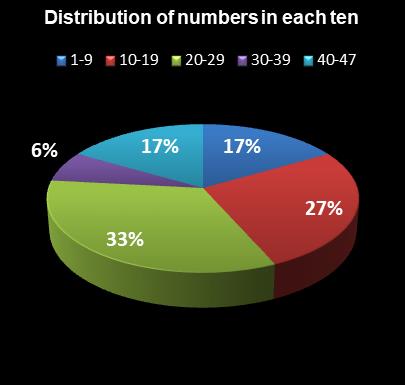 statistics Michigan Lotto 47 Distribution of numbers in each ten