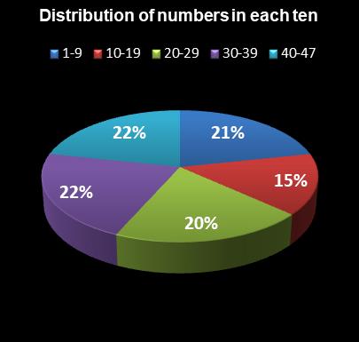 statistics Michigan Lotto 47 Distribution of numbers in each ten