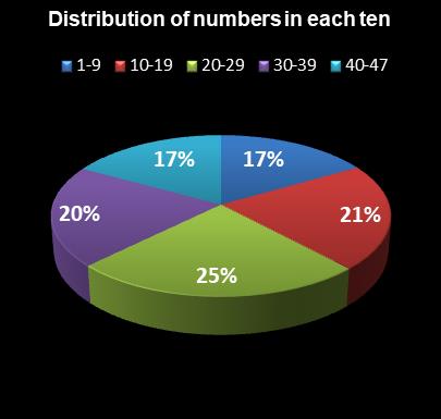 statistics Michigan Lotto 47 Distribution of numbers in each ten