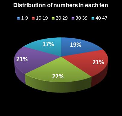 statistics Michigan Lotto 47 Distribution of numbers in each ten
