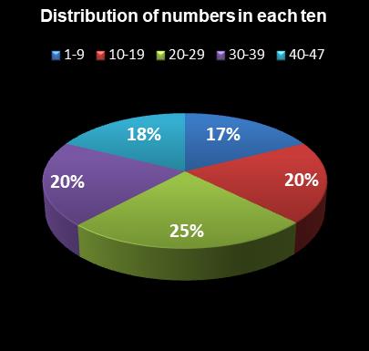 statistics Michigan Lotto 47 Distribution of numbers in each ten
