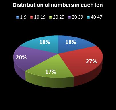 statistics Michigan Lotto 47 Distribution of numbers in each ten