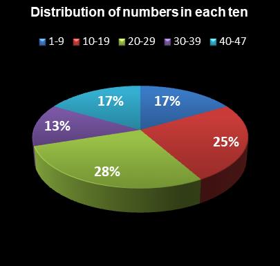 statistics Michigan Lotto 47 Distribution of numbers in each ten