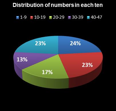 statistics Michigan Lotto 47 Distribution of numbers in each ten