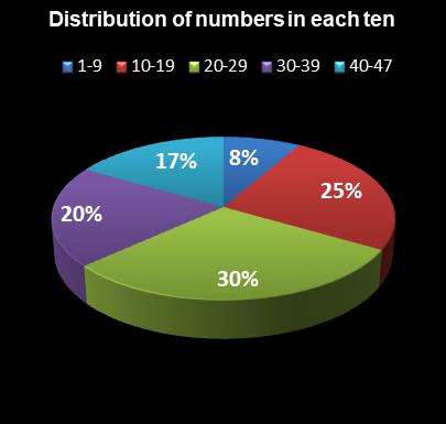 statistics Michigan Lotto 47 Distribution of numbers in each ten