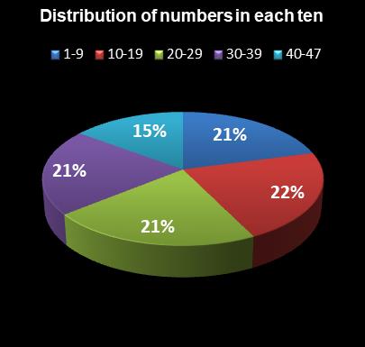 statistics Michigan Lotto 47 Distribution of numbers in each ten