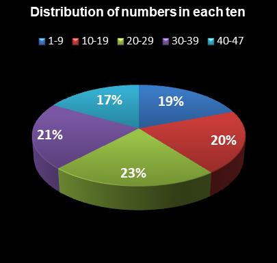 statistics Michigan Lotto 47 Distribution of numbers in each ten