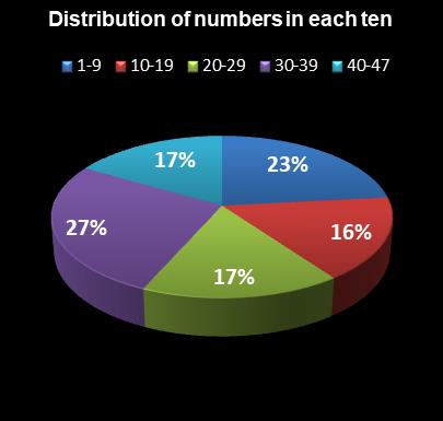statistics Michigan Lotto 47 Distribution of numbers in each ten