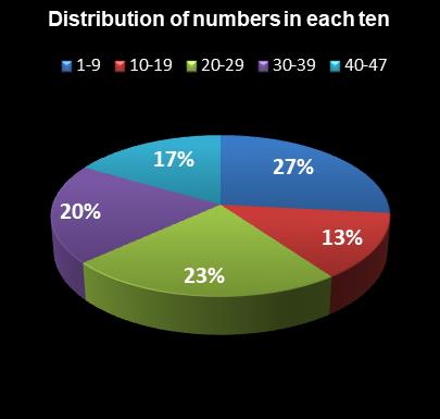 statistics Michigan Lotto 47 Distribution of numbers in each ten