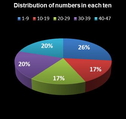 statistics Michigan Lotto 47 Distribution of numbers in each ten