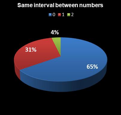 statistics Michigan Lotto 47 Same interval between numbers