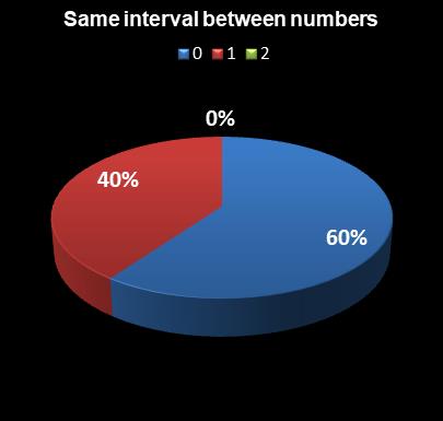 statistics Michigan Lotto 47 Same interval between numbers