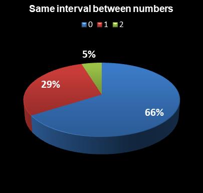 statistics Michigan Lotto 47 Same interval between numbers