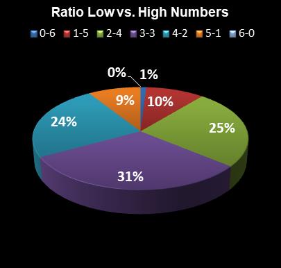 statistics Michigan Lotto 47 Ratio Low vs. High Numbers