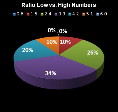statistics Michigan Lotto 47 Ratio Low vs. High Numbers