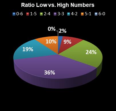 statistics Michigan Lotto 47 Ratio Low vs. High Numbers