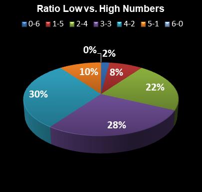 statistics Michigan Lotto 47 Ratio Low vs. High Numbers