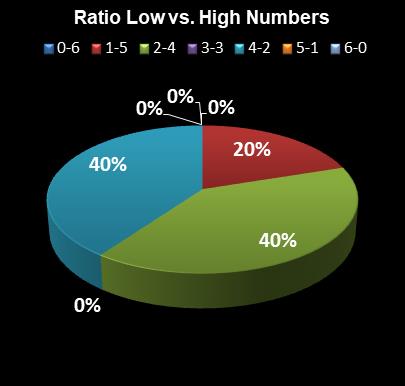 statistics Michigan Lotto 47 Ratio Low vs. High Numbers