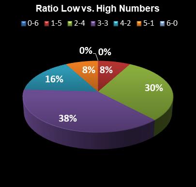 statistics Michigan Lotto 47 Ratio Low vs. High Numbers