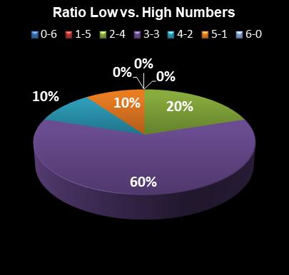 statistics Michigan Lotto 47 Ratio Low vs. High Numbers