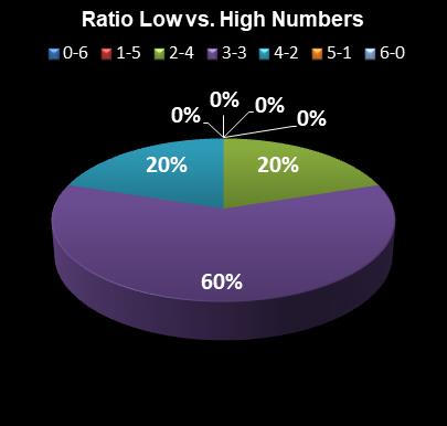 statistics Michigan Lotto 47 Ratio Low vs. High Numbers
