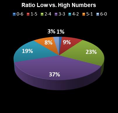 statistics Michigan Lotto 47 Ratio Low vs. High Numbers