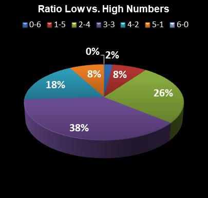 statistics Michigan Lotto 47 Ratio Low vs. High Numbers