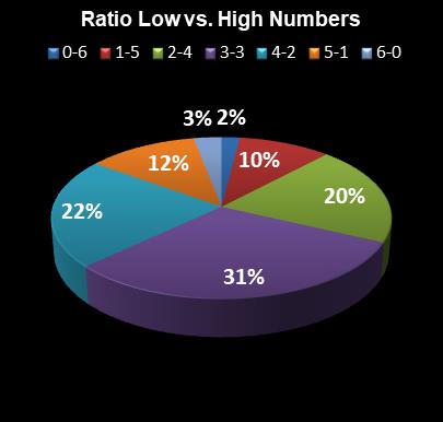 statistics Michigan Lotto 47 Ratio Low vs. High Numbers