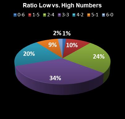 statistics Michigan Lotto 47 Ratio Low vs. High Numbers