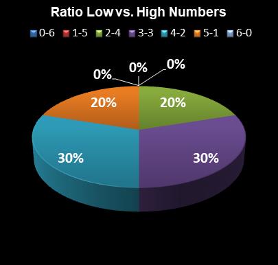 statistics Michigan Lotto 47 Ratio Low vs. High Numbers