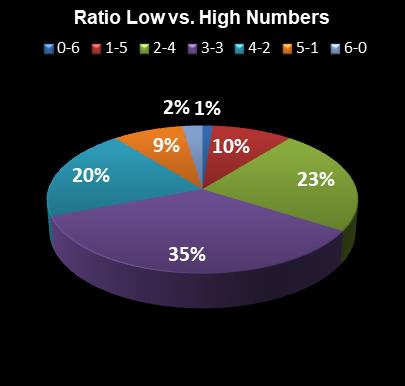 statistics Michigan Lotto 47 Ratio Low vs. High Numbers