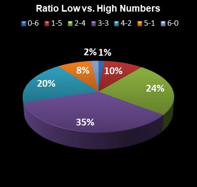 statistics Michigan Lotto 47 Ratio Low vs. High Numbers