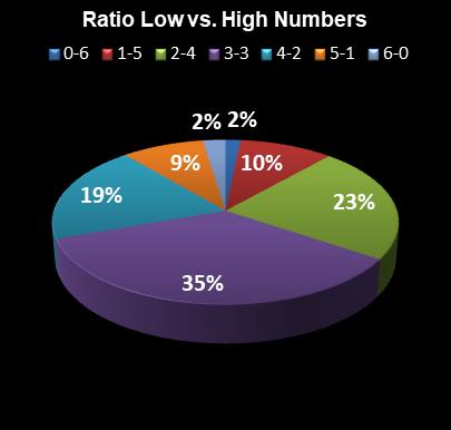 statistics Michigan Lotto 47 Ratio Low vs. High Numbers